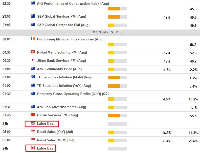 Economic calendar in Asia 05 September 2022