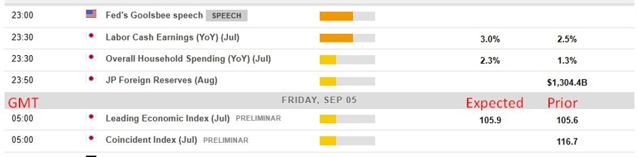 Economic calendar in Asia 05 September 2025 2