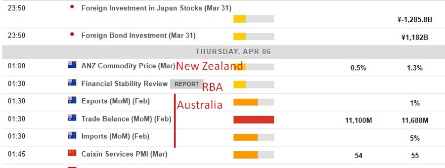 Economic calendar in Asia 06 April 2023