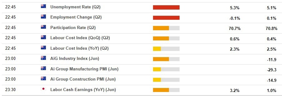 Economic calendar in Asia Wednesday, August 6, 2025