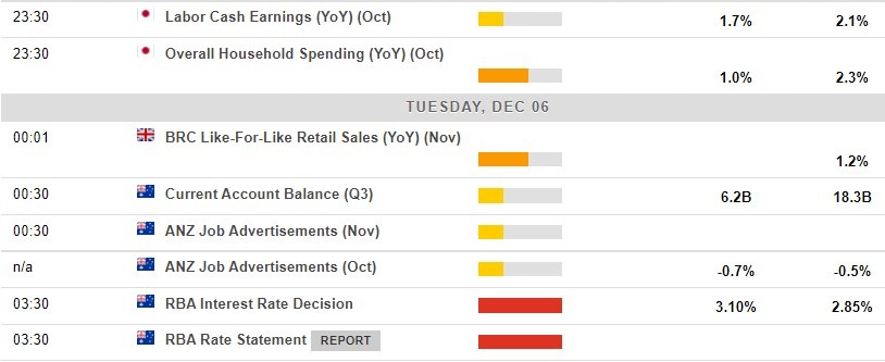 Economic calendar in Asia 06 December 2022