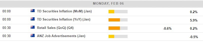 Economic calendar in Asia 06 February 2023