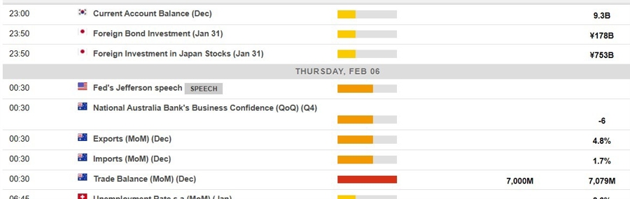 Economic calendar in Asia 06 February 2025 2