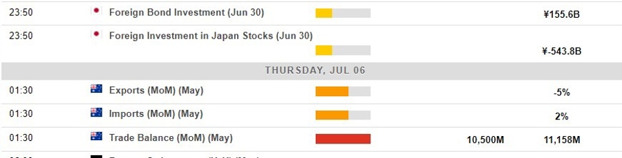 Economic calendar in Asia 06 July 2023