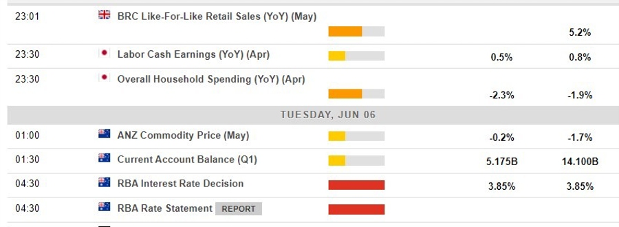 Economic calendar in Asia 06 June 2023