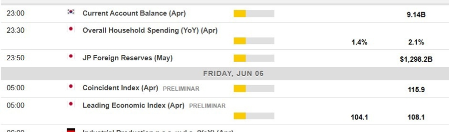 Economic calendar in Asia 06 June 2025 2