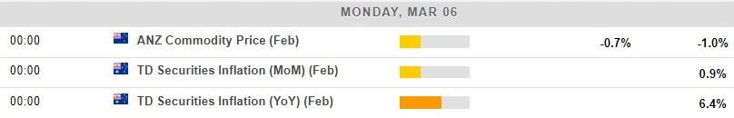 Economic calendar in Asia 06 March 2023