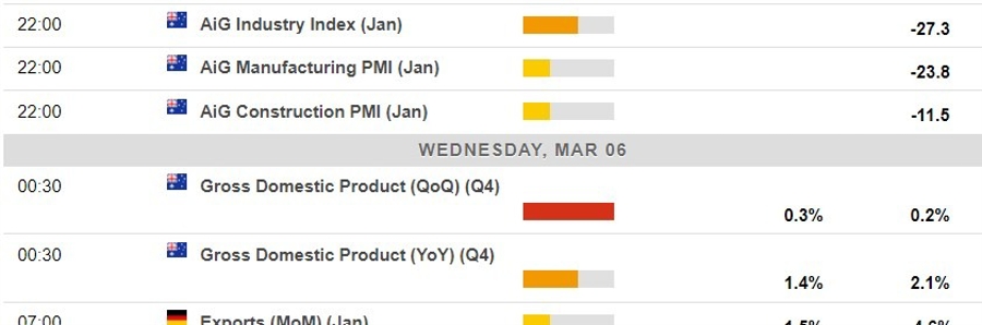 Economic calendar in Asia 06 March 2024 2