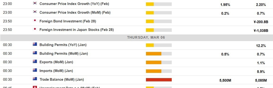 Economic calendar in Asia 06 March 2025 2