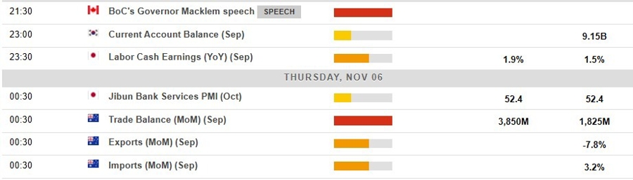 Economic calendar in Asia 06 November 2025 2