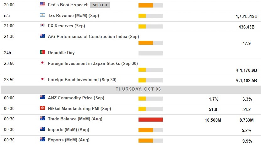 Economic calendar in Asia 06 October 2022