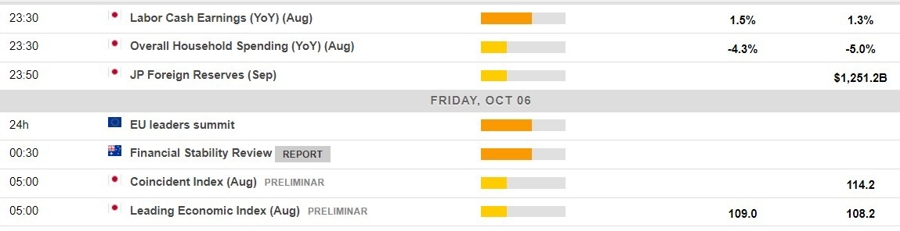 Economic calendar in Asia 06 October 2023