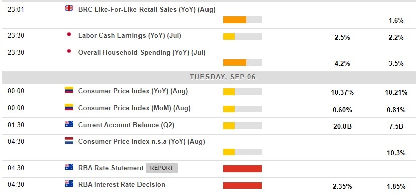 Economic calendar in Asia 06 September 2022