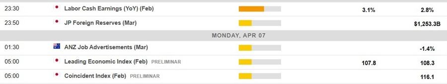 Economic calendar in Asia 07 April 2025 1