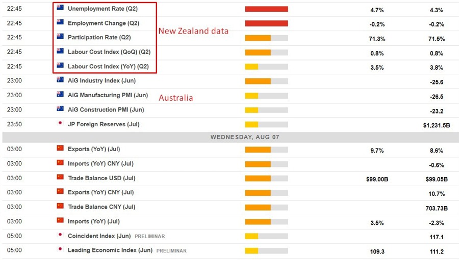 Economic calendar in Asia 07 August 2024 2