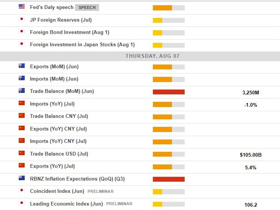 Economic calendar in Asia Thursday, August 7, 2025 - Fed's Daly speaking (and shifting)