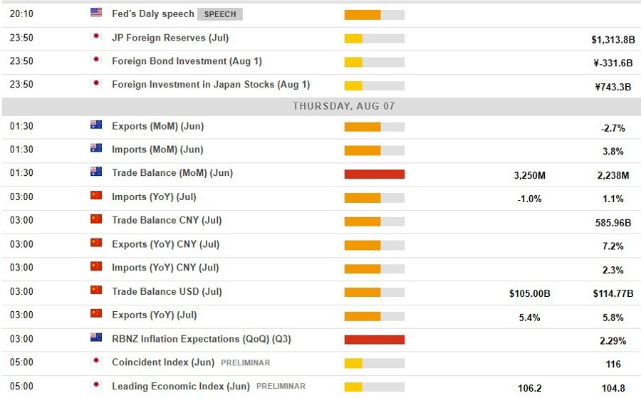Economic calendar in Asia 07 August 2025 2