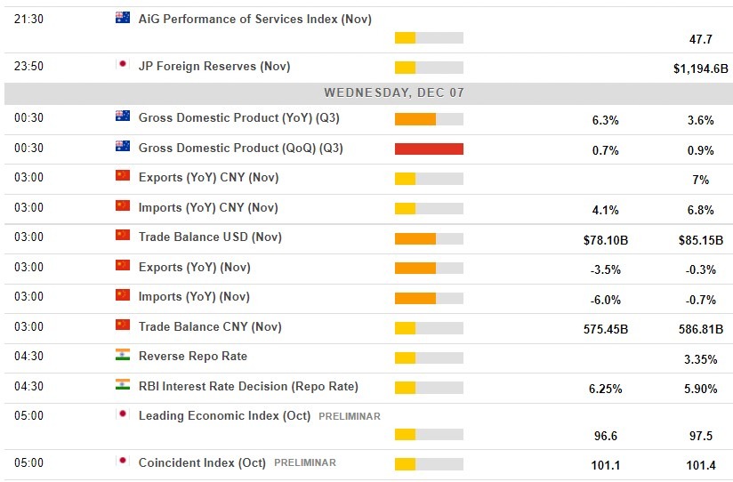 Economic calendar in Asia 07 December 2022