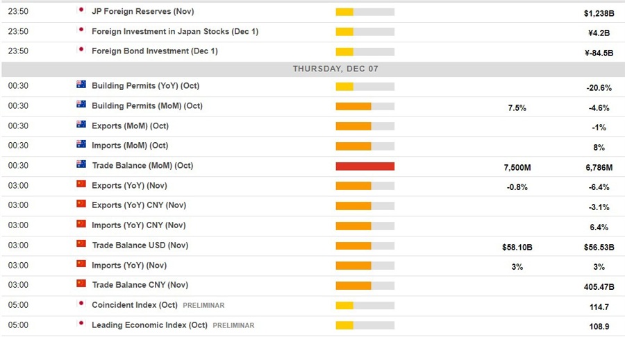 Economic calendar in Asia 07 December 2023