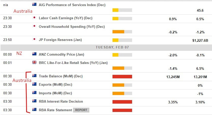 Economic calendar in Asia 07 February 2023