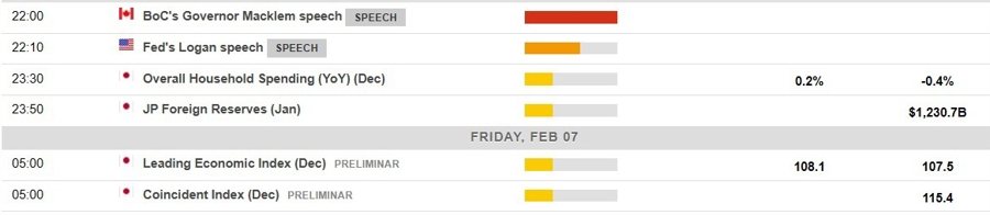 Economic calendar in Asia 07 February 2025 2
