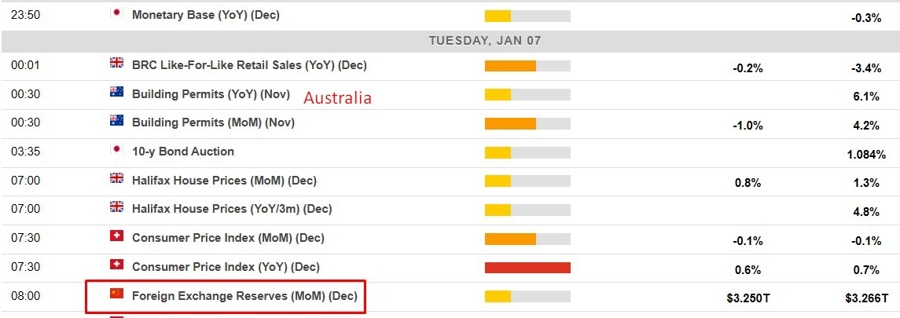 Economic calendar in Asia 07 January 2025 2