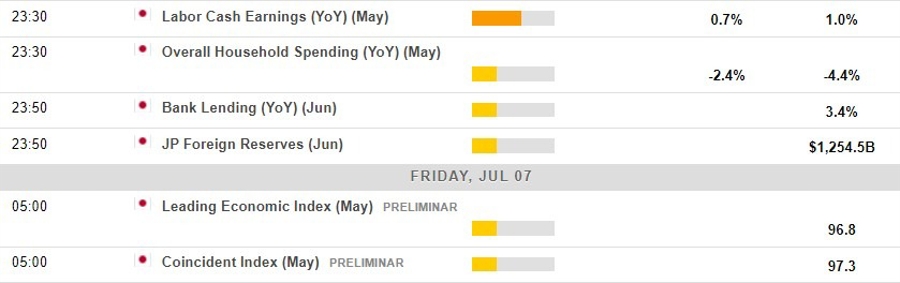 Economic calendar in Asia 07 July 2023