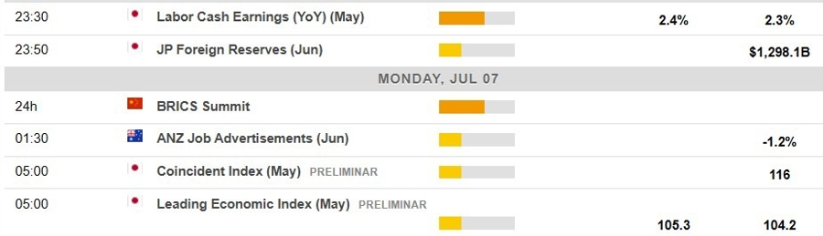 Economic calendar in Asia 07 July 2025 2