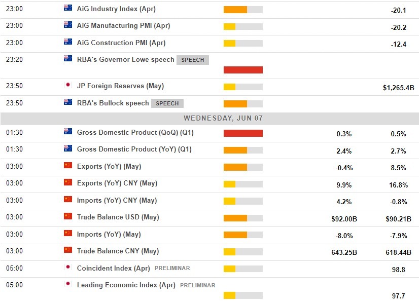 Economic calendar in Asia 07 June 2023