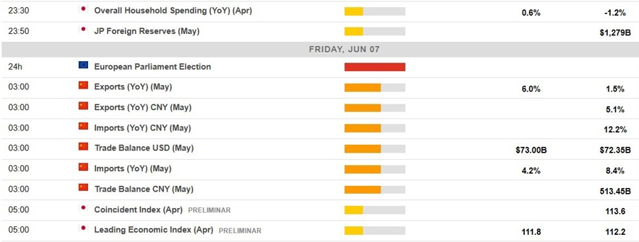 Economic calendar in Asia 07 June 2024 2