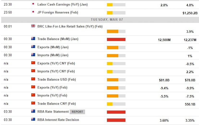 Economic calendar in Asia 07 March 2023