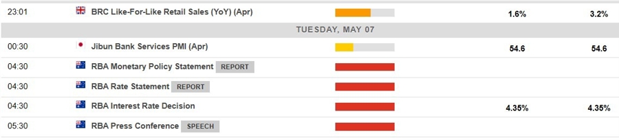 Economic calendar in Asia 07 May 2024 2