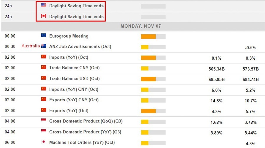 Economic calendar in Asia 07 November 2022