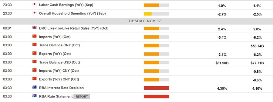 Economic calendar in Asia 07 November 2023
