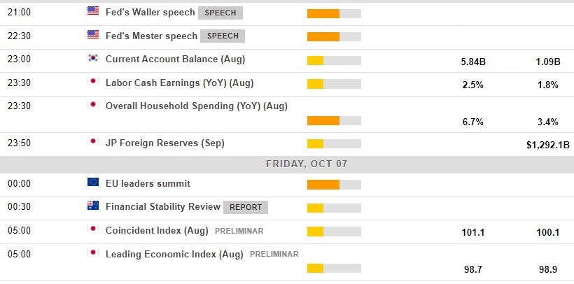 Economic calendar in Asia 07 October 2022