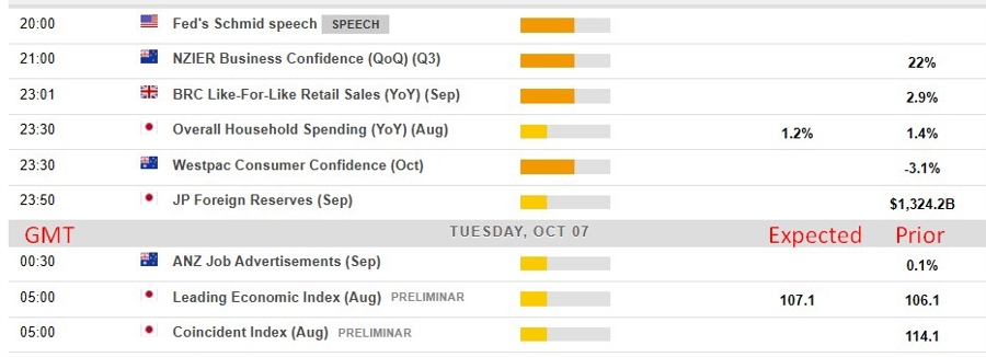 Economic calendar in Asia 07 October 2025 2