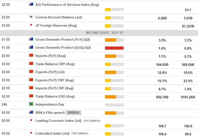 Economic calendar in Asia 07 September 2022