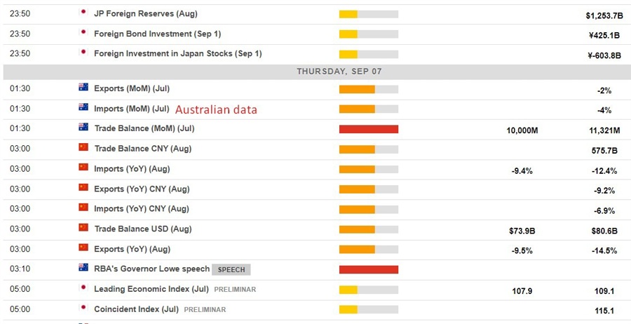 Economic calendar in Asia 07 September 2023