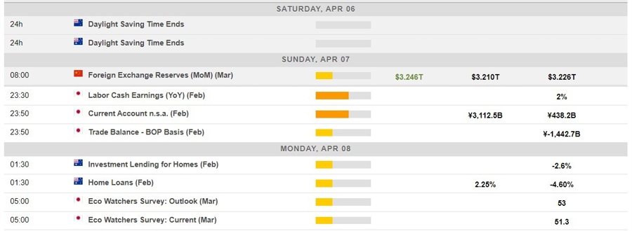 Economic calendar in Asia 08 April 2024 2