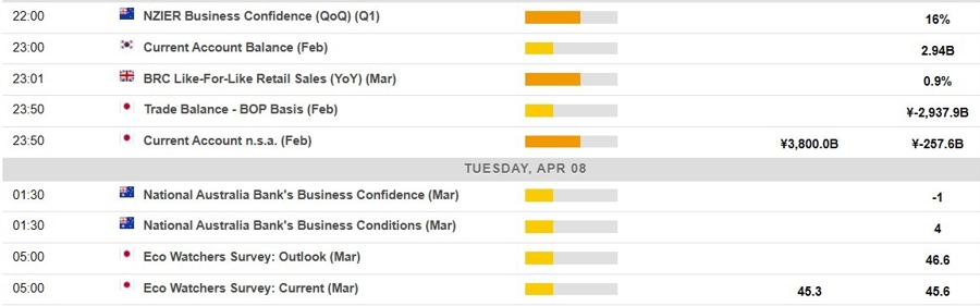 Economic calendar in Asia 08 April 2025 2