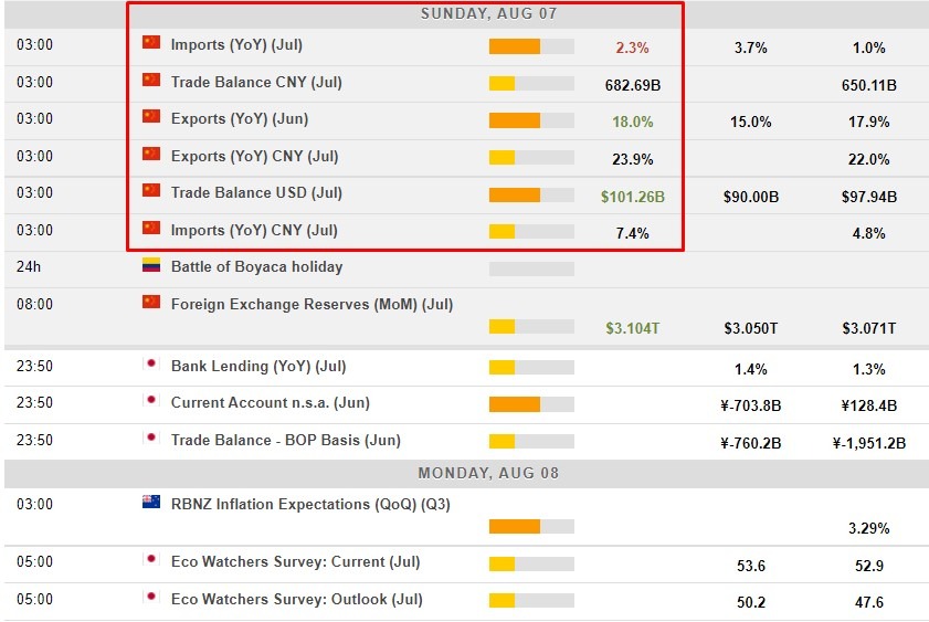 Economic calendar in Asia 08 August 2022