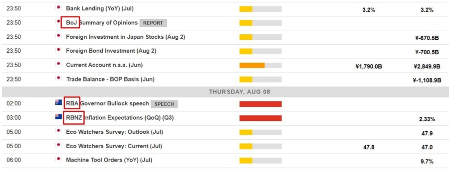 Economic calendar in Asia 08 August 2024 2