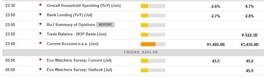 Economic calendar in Asia 08 August 2025 2