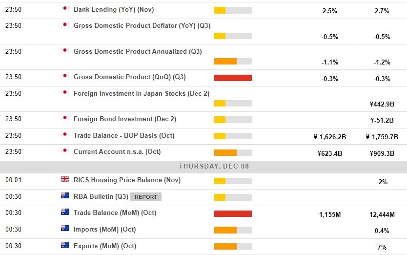 Economic calendar in Asia 08 December 2022