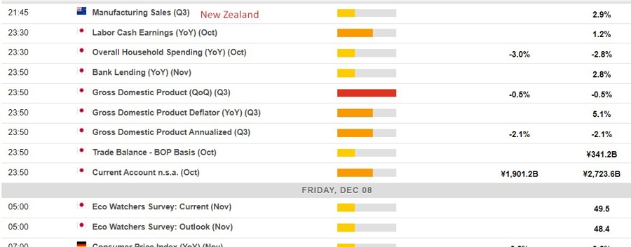 Economic calendar in Asia 08 December 2023