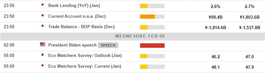 Economic calendar in Asia 08 February 2023