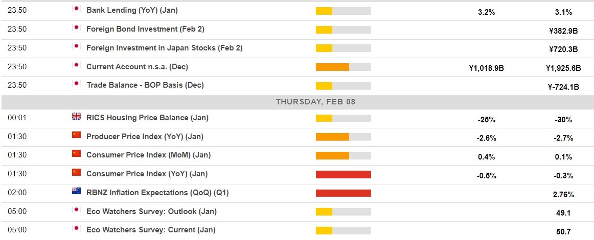 Economic calendar in Asia 08 February 2024 2