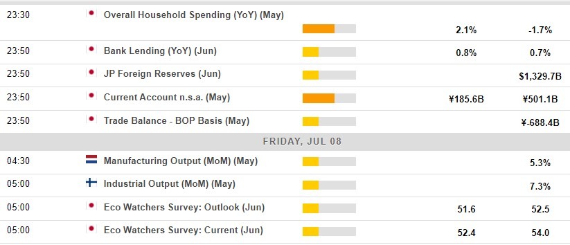 Economic calendar in Asia 08 July 2022