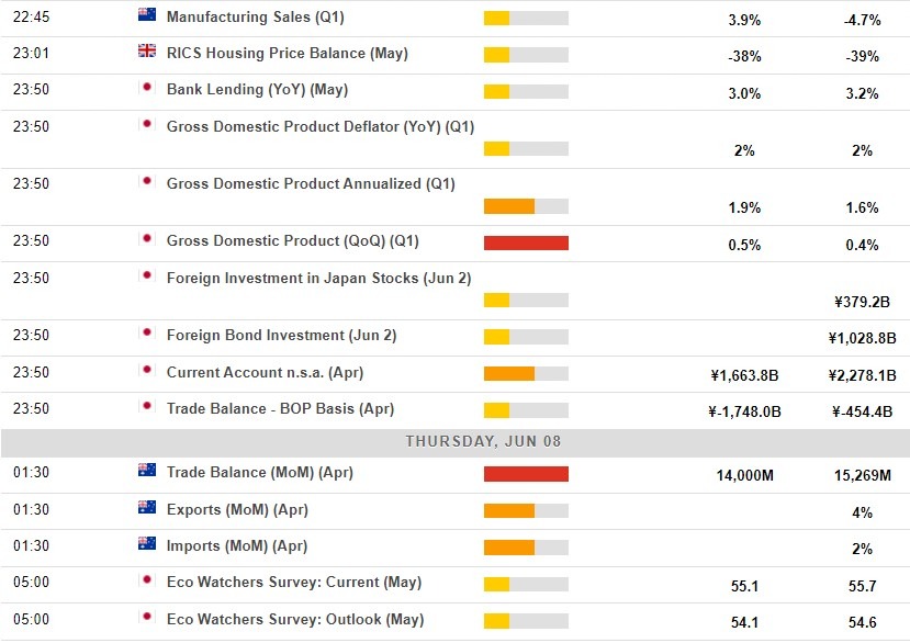 Economic calendar in Asia 08 June 2023