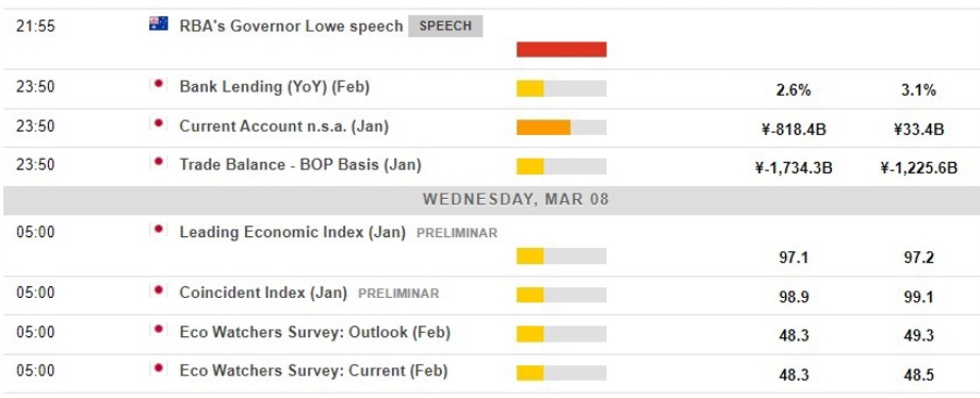 Economic calendar in Asia 08 March 2023